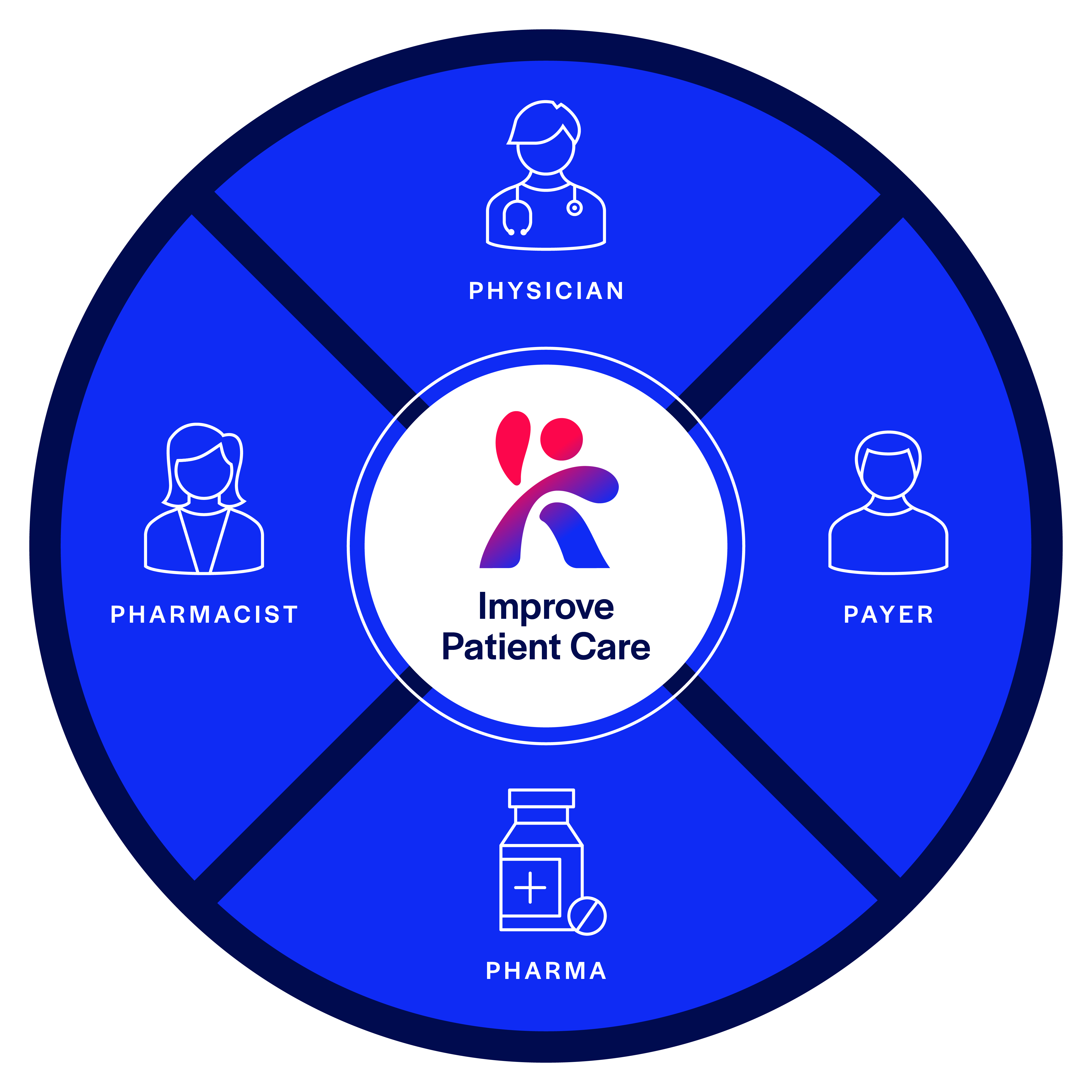 Improve Patient Care Chart